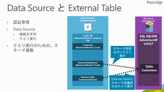 ADLA Account
youradlaaccount
SQL Server
yoursqlserver
SQL DB/DW
AdventureW
orksLT
U-SQL DB
AdventureWorksLT_External
DB
Credential
AdventureWorksLT_Creds
External DataSource
AdventureWorksLT_Creds
Table
Customers
External Table
CustomersExternal External Tableに
スキーマ定義済
みのクエリ実行
スキーマ指定
せずにクエリ
実行
 