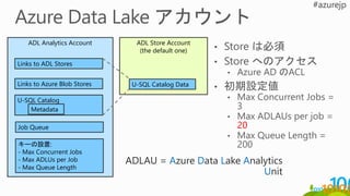 ADL Analytics Account
Links to ADL Stores
ADL Store Account
(the default one)
Job Queue
キーの設置:
- Max Concurrent Jobs
- Max ADLUs per Job
- Max Queue Length
Links to Azure Blob Stores
U-SQL Catalog
Metadata
U-SQL Catalog Data
ADLAU = Azure Data Lake Analytics
Unit
 