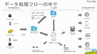 ON PREMISES CLOUD
Massive Archive
On Prem HDFS
インポート
Active Incoming
Data
継続更新
“Landing Zone”
Data Lake Store
AzCopy
でコピー
Data Lake
Store
Data Lake
Analytics
永続ストア箇所への移動
と
ジョブ実行により作成さ
れた
構造化データセットの保
存
DW (many
instances)
構造化データの作成。
CONSUMPTION
Machine
Learning
機械学習の実行、検証
Web Portals
Mobile Apps
Power BI
実験・検証
A/B テストや
顧客行動の変化の追跡
Jupyter
Data Science
Notebooks
 