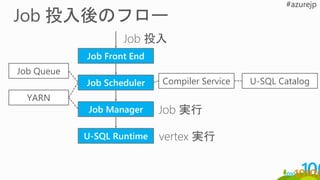 Job Front End
Job Scheduler Compiler Service
Job Queue
Job Manager
U-SQL Catalog
YARN
Job 投入
Job 実行
U-SQL Runtime vertex 実行
 