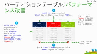 <><><><>
<><><><>
<><><><>
<><><><>
<><><><>
<><><><>
Extent 1
Region = “en-us”
<><><><>
<><><><>
<><><><>
<><><><>
<><><><>
<><><><>
Extent 2
Region = “en-gb”
<><><><>
<><><><>
<><><><>
<><><><>
<><><><>
<><><><>
Extent 3
Region = “en-fr”CREATE TABLE
LogRecordsTable
(UserId int,
Start DateTime,
Region string,
INDEX idx CLUSTERED
(Region ASC)
PARTITIONED BY HASH
(Region));
インサート時に、
“Region” カラムに基
づき、３つの範囲に
渡って
ハッシュ分散される
INSERT INTO LogRecordsTable
SELECT UserId, Start, End, Region FROM @rs
パーティションが
分かれている
@rs = SELECT * FROM LogRecordsTable
WHERE Region == “en-gb”
1
2
3
 