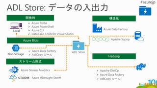 Local
ADL Store
 Azure Portal
 Azure PowerShell
 Azure CLI
 Data Lake Tools for Visual Studio
 Azure Data Factory
 AdlCopy ツール
Azure Stream Analytics
Azure HDInsight Storm
Azure Data Factory
Apache Sqoop
 Apache DistCp
 Azure Data Factory
 AdlCopy ツール
 