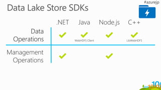 Management
Operations
Java C++.NET Node.js
Data
Operations WebHDFS Client LibWebHDFS
 