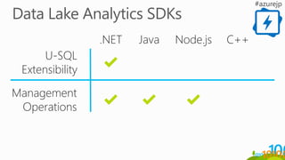 Management
Operations
Java C++.NET Node.js
U-SQL
Extensibility
 