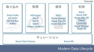 取り込み
Modern Data Lifecycle
処理 保存 利用
Event Hubs
IoT Hubs
Service Bus
Kafka
HDInsight
ADLA
Storm
Spark
Stream Analytics
ADLS
Azure Storage
Azure SQL DB
Azure SQL DW
ADLS
Azure DW
Azure SQL DB
Hbase
Cassandra
Azure Storage
Power BI
キュレーション
Azure Data Factory Azure ML
 