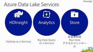 HDInsight Analytics Store
Hadoop as a Services
Big Data Query
as a Services
容量無制限
Raw Data
アクセスコントロー
ル
 