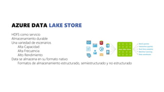 AZURE DATA LAKE STORE
HDFS como servicio
Almacenamiento durable
Una variedad de escenarios
Alta Capacidad
Alta Frecuencia
Alto Rendimiento
Data se almacena en su formato nativo
Formatos de almacenamiento estructurado, semiestructurado y no estructurado
 
