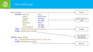 First U-SQL Script
@searchlog =
EXTRACT UserId int,
Start DateTime,
Region string,
Query string,
Duration int?,
Urls string,
ClickedUrls string
FROM "/Samples/Data/SearchLog.tsv"
USING Extractors.Tsv();
OUTPUT @searchlog
TO "/output/SearchLog-first-u-sql.csv"
USING Outputters.Csv();
Row set
Apply schema on
read
File Path
Write out
Easy delimited
text handling
 