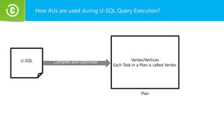 How AUs are used during U-SQL Query Execution?
U-SQL Compiler and Optimizer Vertex/Vertices
Each Task in a Plan is called Vertex.
Plan
 