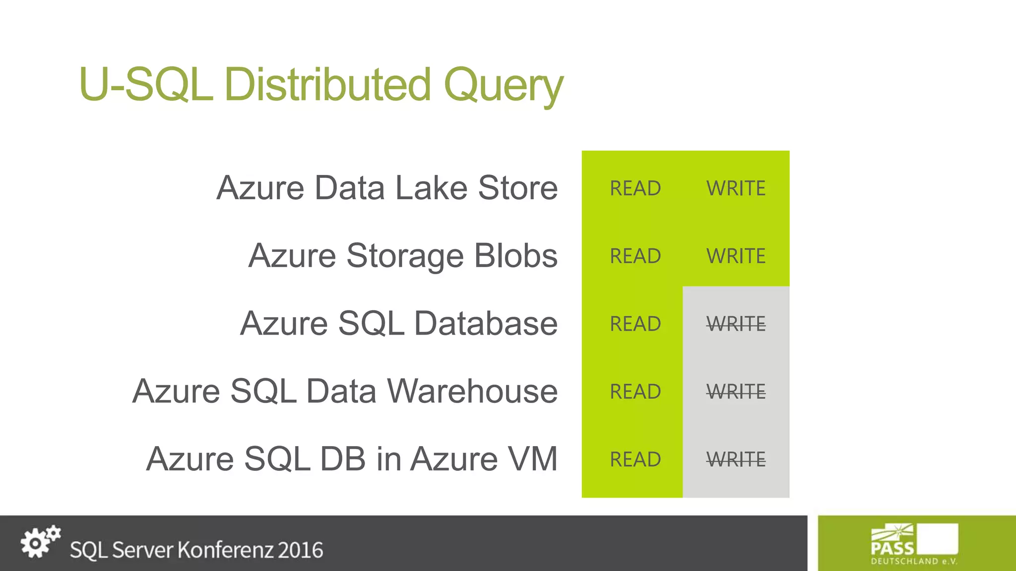 U-SQL Distributed Query Azure Storage Blobs Azure Data Lake Store Azure SQL Database Azure SQL Data Warehouse Azure SQL DB in Azure VM READ READ READ READ READ WRITE WRITE WRITE WRITE WRITE 