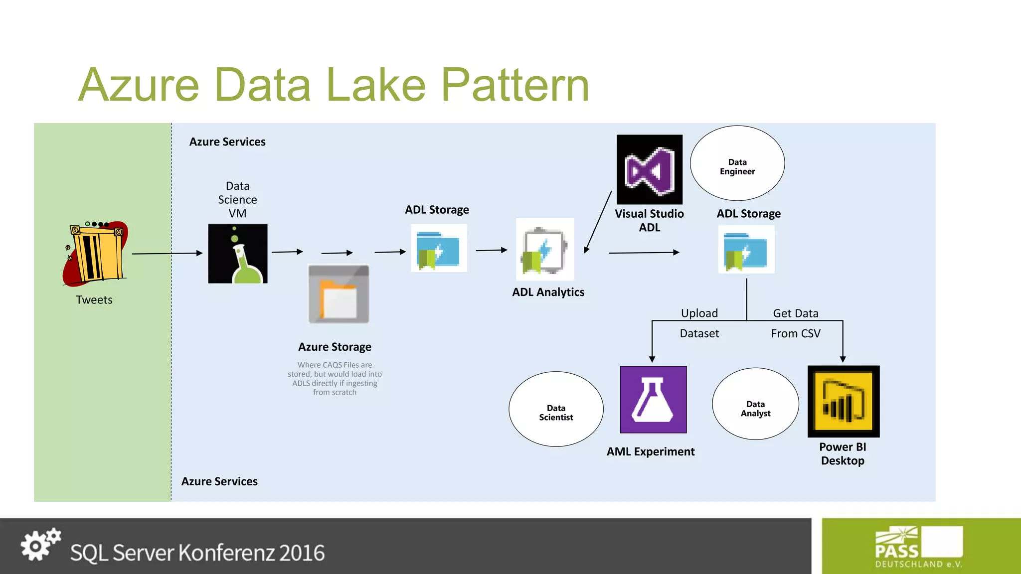 Azure Data Lake Pattern ADL Storage Visual Studio ADL Power BI Desktop Get Data From CSV Where CAQS Files are stored, but would load into ADLS directly if ingesting from scratch Upload Dataset ADL Analytics AML Experiment ADL Storage Data Analyst Data Scientist Data Engineer 