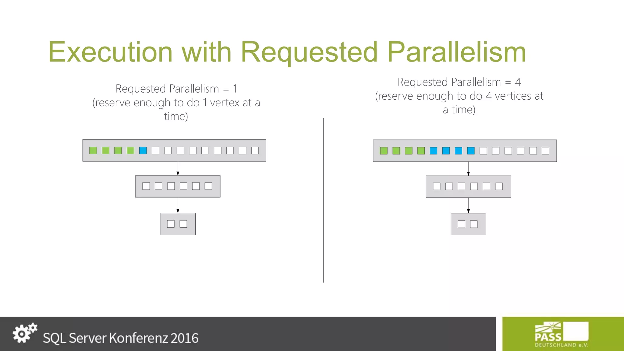 Execution with Requested Parallelism Requested Parallelism = 1 (reserve enough to do 1 vertex at a time) Requested Parallelism = 4 (reserve enough to do 4 vertices at a time) 