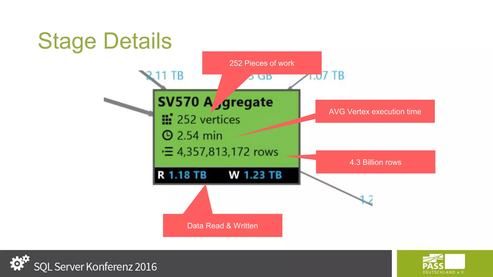 Stage Details 252 Pieces of work AVG Vertex execution time 4.3 Billion rows Data Read & Written 