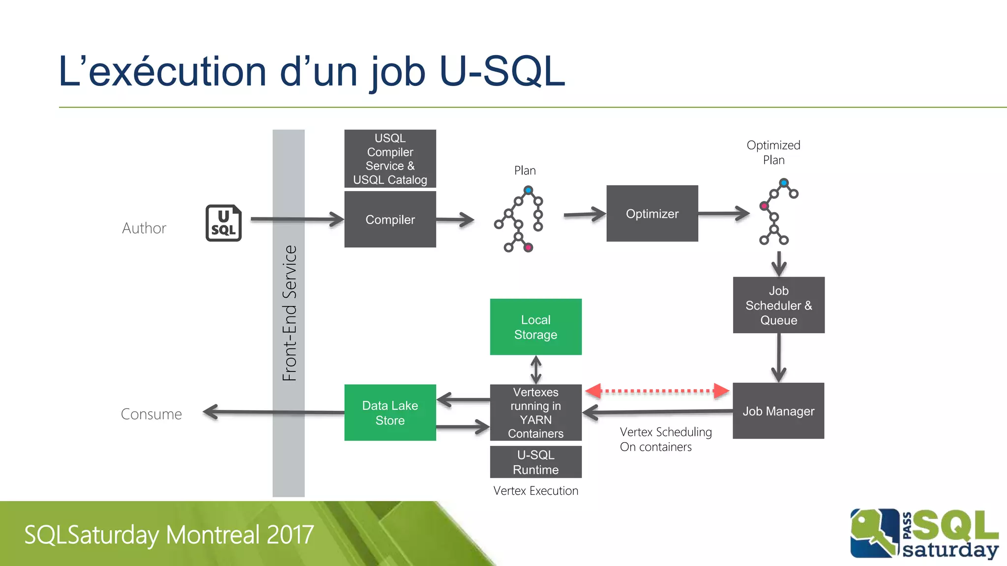 SQLSaturday Montreal 2017
L’exécution d’un job U-SQL
Job
Scheduler &
Queue
Front-EndService
Vertex Execution
Consume
Local
Storage
Data Lake
Store
Author
Plan
Compiler Optimizer
Vertexes
running in
YARN
Containers
U-SQL
Runtime
Optimized
Plan
Vertex Scheduling
On containers
Job Manager
USQL
Compiler
Service &
USQL Catalog
 
