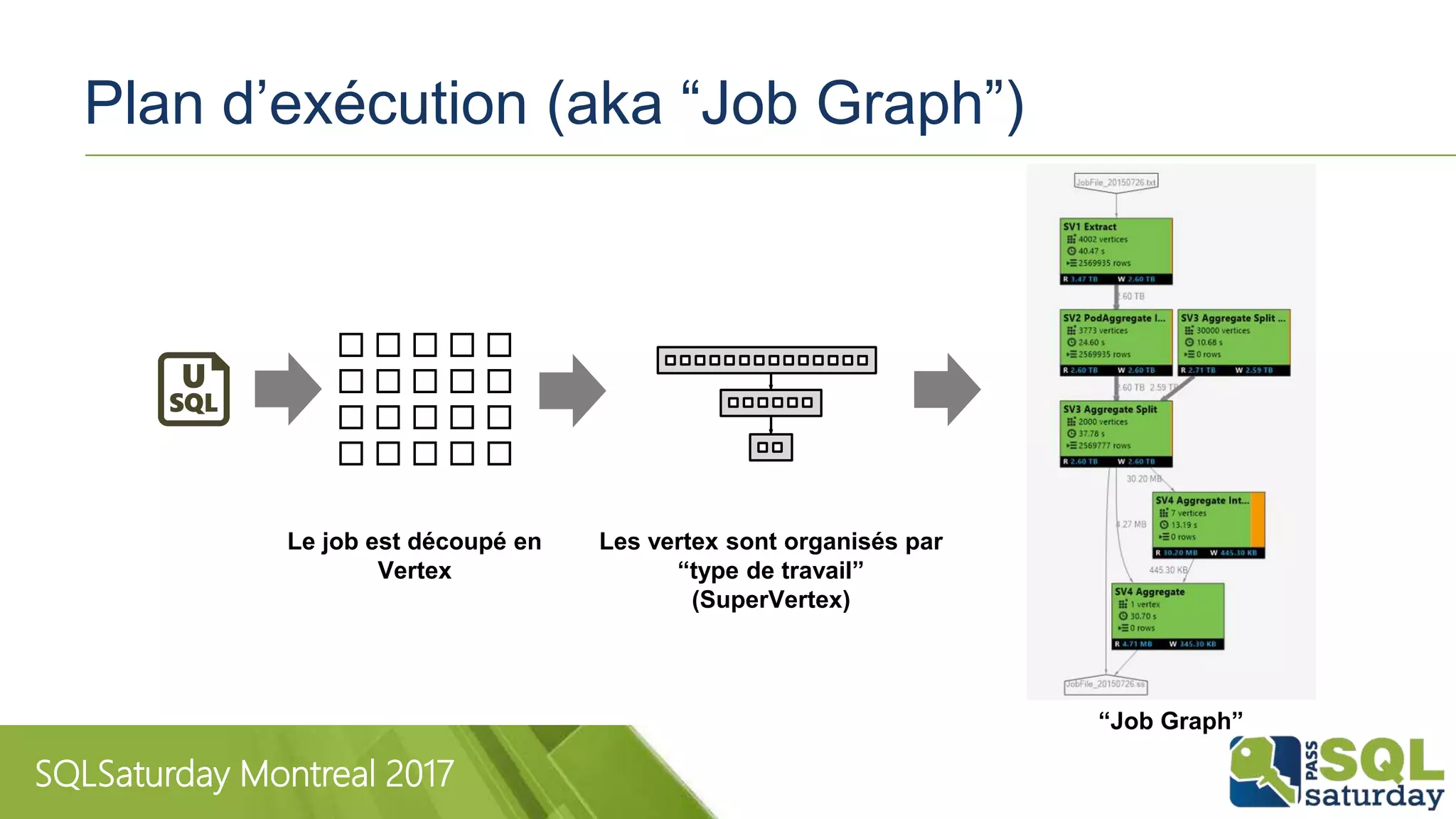 SQLSaturday Montreal 2017
Plan d’exécution (aka “Job Graph”)
Le job est découpé en
Vertex
Les vertex sont organisés par
“type de travail”
(SuperVertex)
“Job Graph”
 