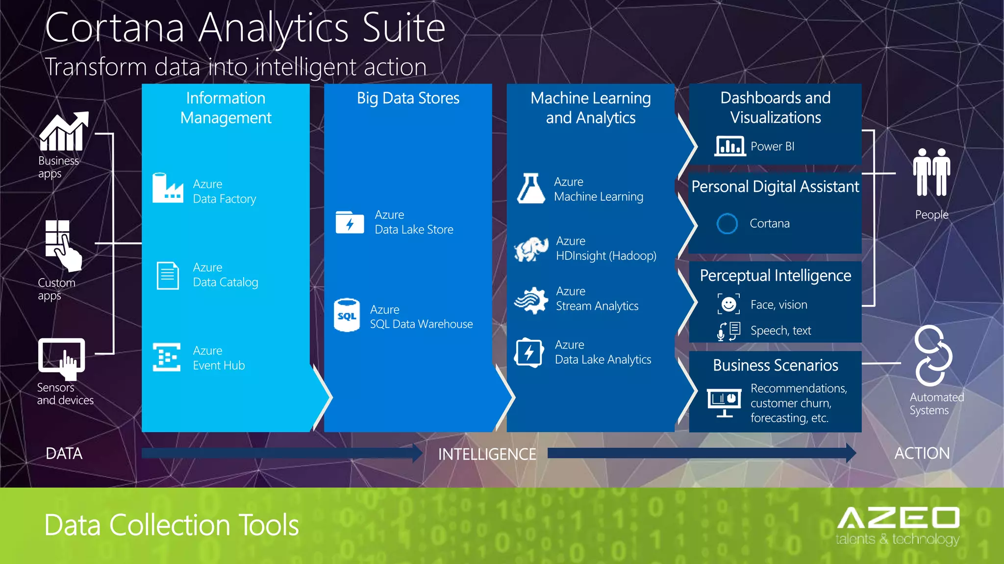 SQLSaturday Montreal 2017
Cortana Analytics Suite
Transform data into intelligent action
Business
apps
Custom
apps
Sensors
and devices
People
Automated
Systems
Data Collection ToolsData Collection Tools
 