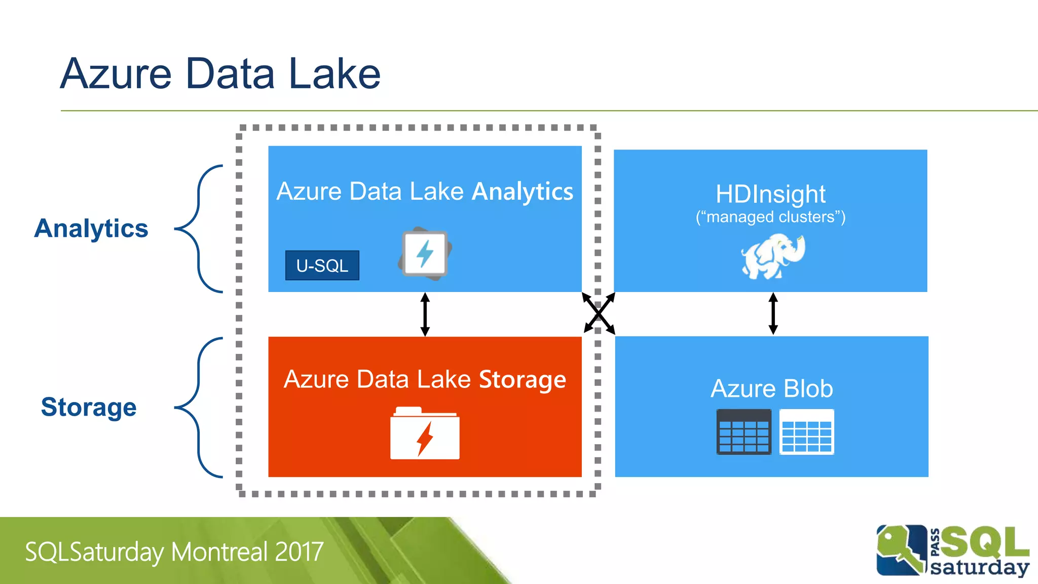SQLSaturday Montreal 2017
Azure Data Lake
Analytics
Storage
Azure Data Lake Analytics
Azure Data Lake Storage
HDInsight
(“managed clusters”)
U-SQL
Azure Blob
 