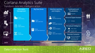 SQLSaturday Montreal 2017
Cortana Analytics Suite
Transform data into intelligent action
Business
apps
Custom
apps
Sensors
and devices
People
Automated
Systems
Data Collection ToolsData Collection Tools
 