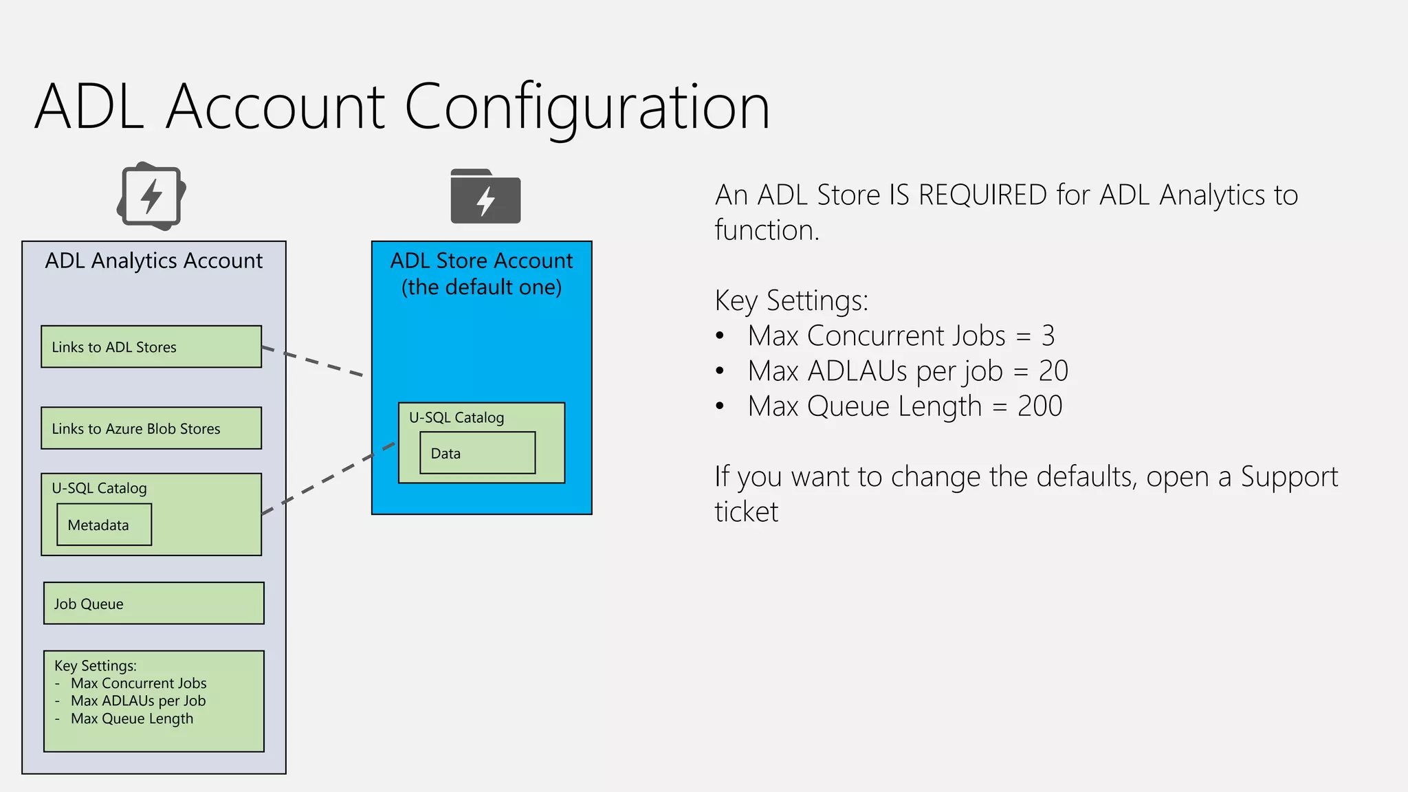 Azure Data Lake Analytics Deep Dive | PPT