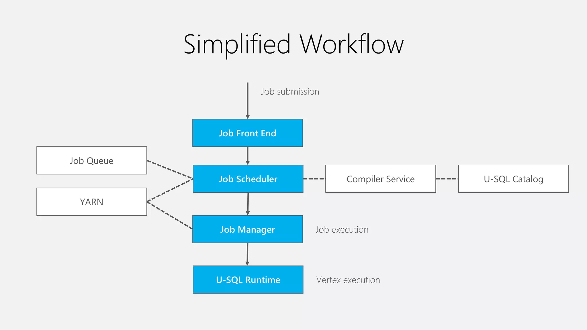 Azure Data Lake Analytics Deep Dive | PPT