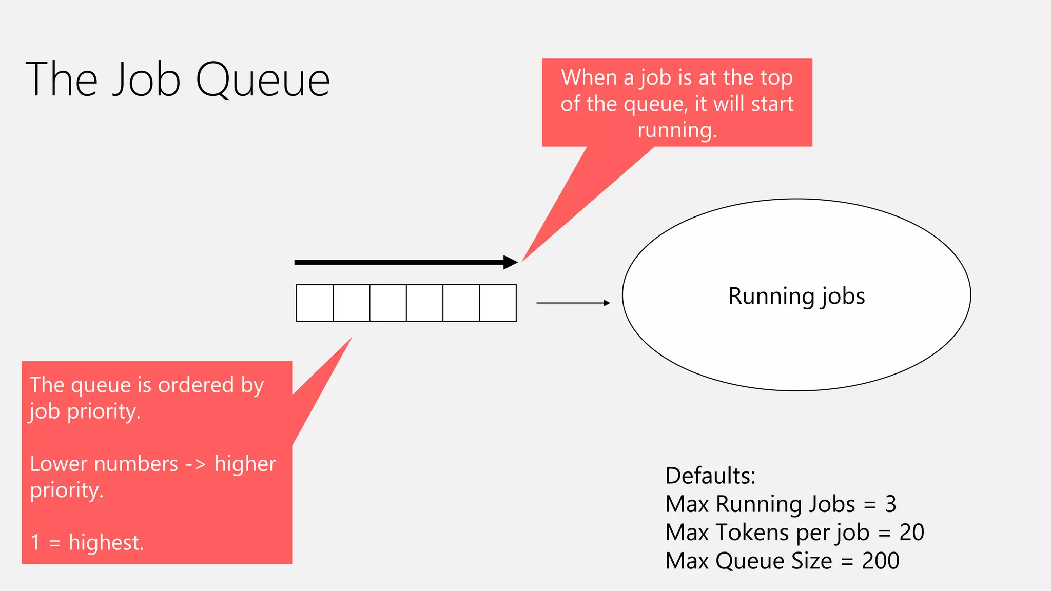 The Job Queue
The queue is ordered by
job priority.
Lower numbers -> higher
priority.
1 = highest.
Running jobs
When a job is at the top
of the queue, it will start
running.
Defaults:
Max Running Jobs = 3
Max Tokens per job = 20
Max Queue Size = 200
 