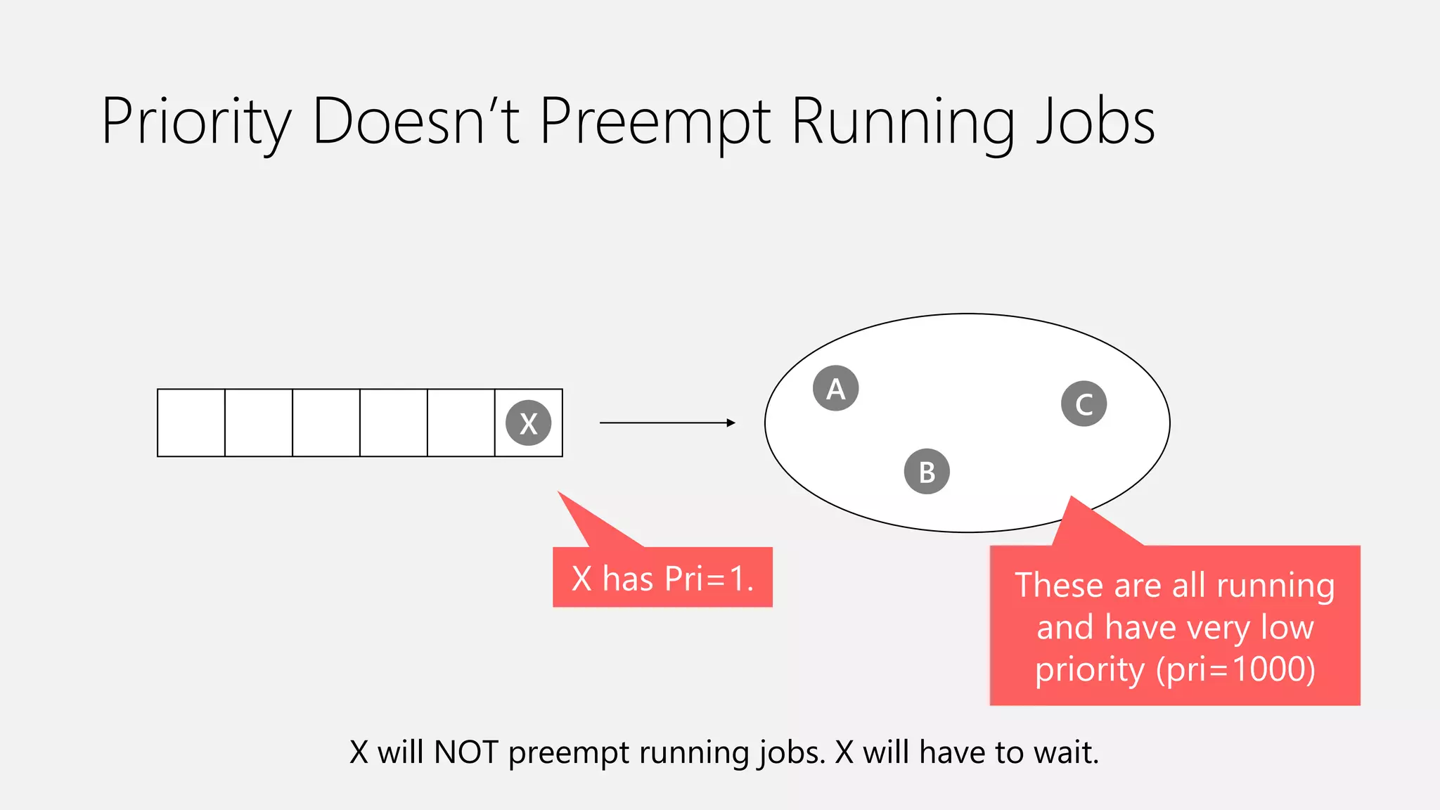 Priority Doesn’t Preempt Running Jobs
X has Pri=1.
X
A
B
C
X will NOT preempt running jobs. X will have to wait.
These are all running
and have very low
priority (pri=1000)
 