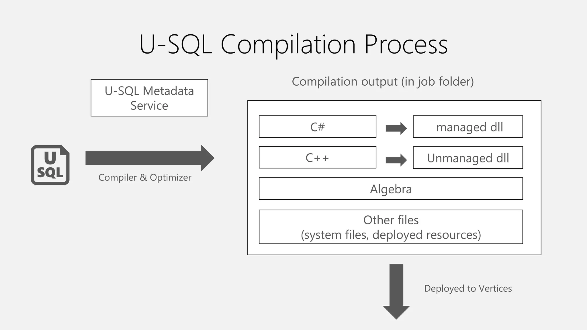 U-SQL Compilation Process
C#
C++
Algebra
Other files
(system files, deployed resources)
managed dll
Unmanaged dll
Compilation output (in job folder)
Compiler & Optimizer
U-SQL Metadata
Service
Deployed to Vertices
 