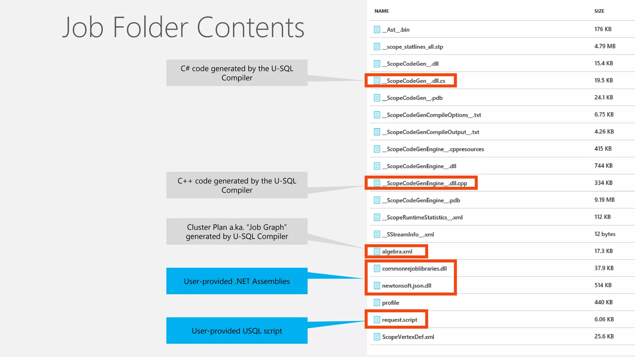 C# code generated by the U-SQL
Compiler
C++ code generated by the U-SQL
Compiler
Cluster Plan a.ka. “Job Graph”
generated by U-SQL Compiler
User-provided .NET Assemblies
User-provided USQL script
Job Folder Contents
 