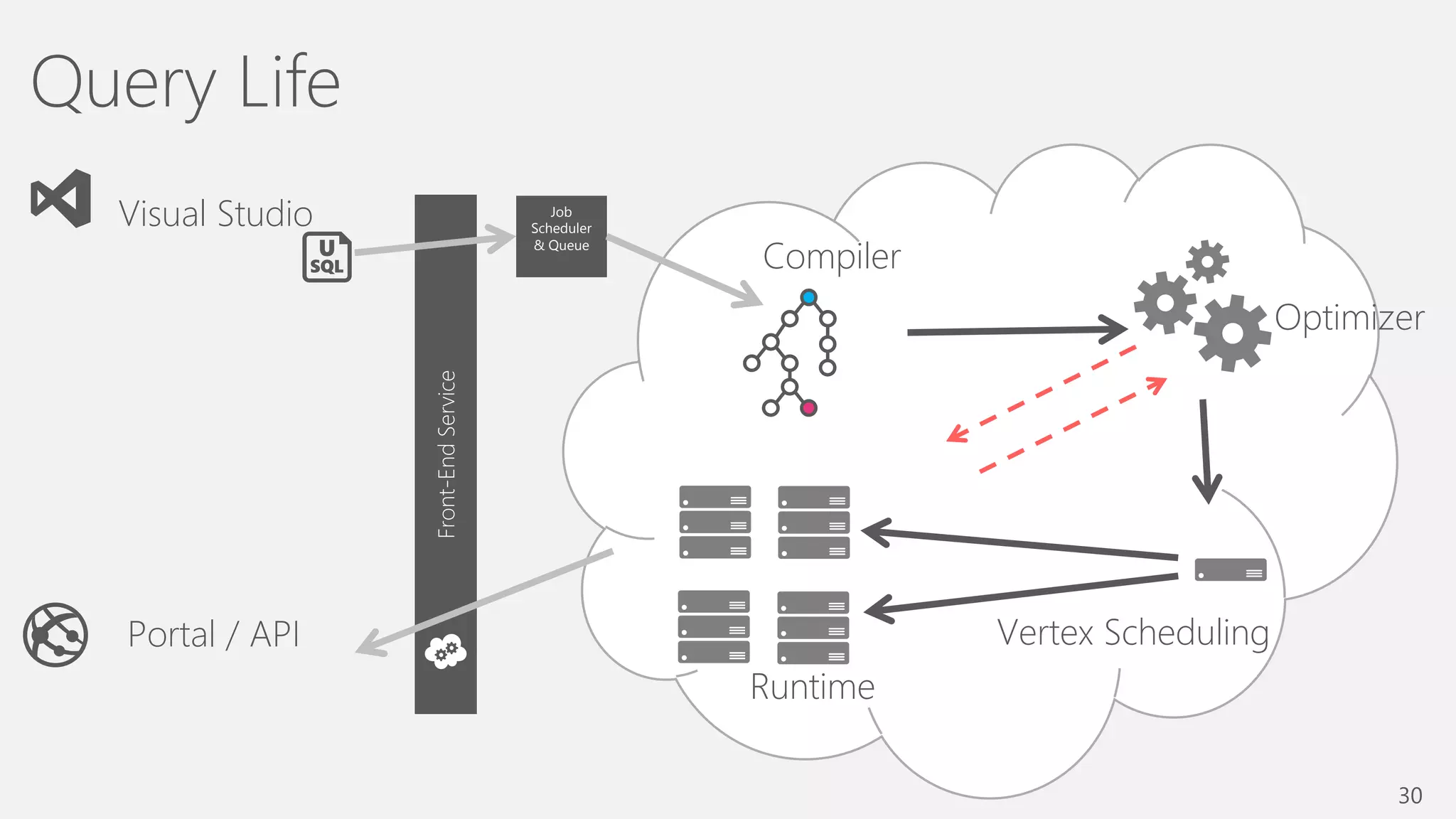 Job
Scheduler
& Queue
Front-EndService
30
Optimizer
Vertex Scheduling
Compiler
Runtime
Visual Studio
Portal / API
Query Life
 