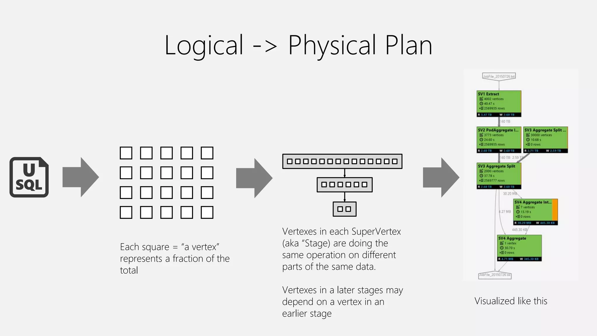Logical -> Physical Plan
Each square = “a vertex”
represents a fraction of the
total
Vertexes in each SuperVertex
(aka “Stage) are doing the
same operation on different
parts of the same data.
Vertexes in a later stages may
depend on a vertex in an
earlier stage
Visualized like this
 