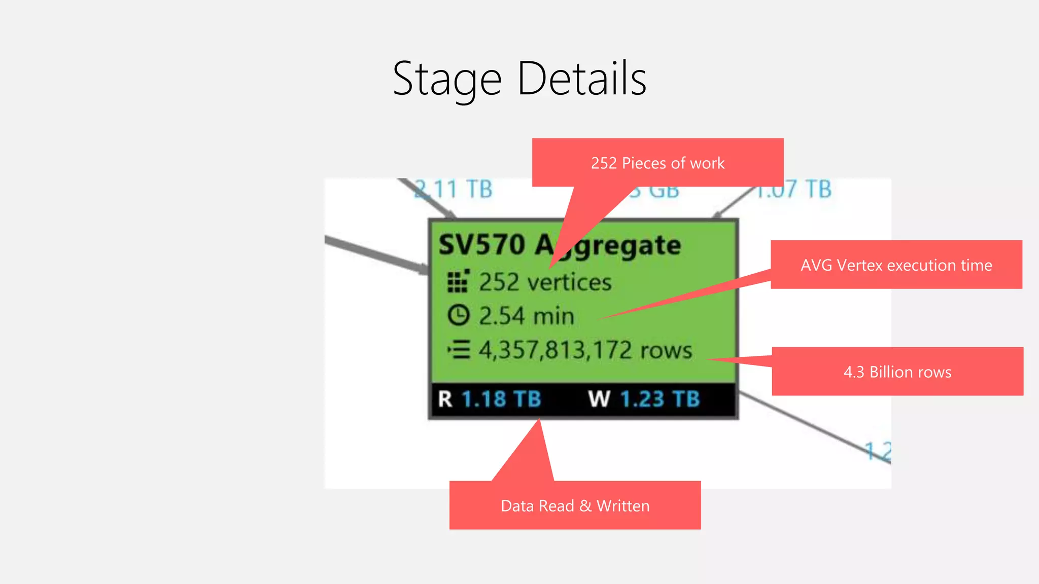 Stage Details
252 Pieces of work
AVG Vertex execution time
4.3 Billion rows
Data Read & Written
 