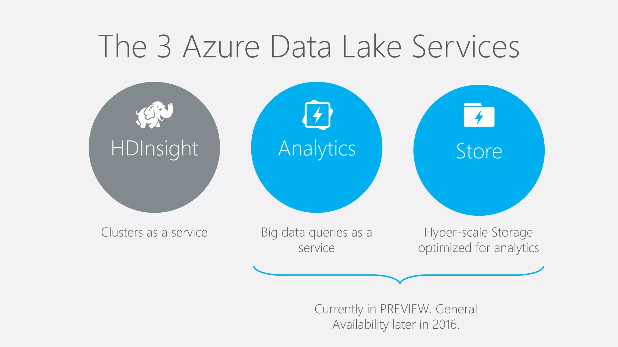 The 3 Azure Data Lake Services
HDInsight Analytics Store
Clusters as a service Big data queries as a
service
Hyper-scale Storage
optimized for analytics
Currently in PREVIEW. General
Availability later in 2016.
 