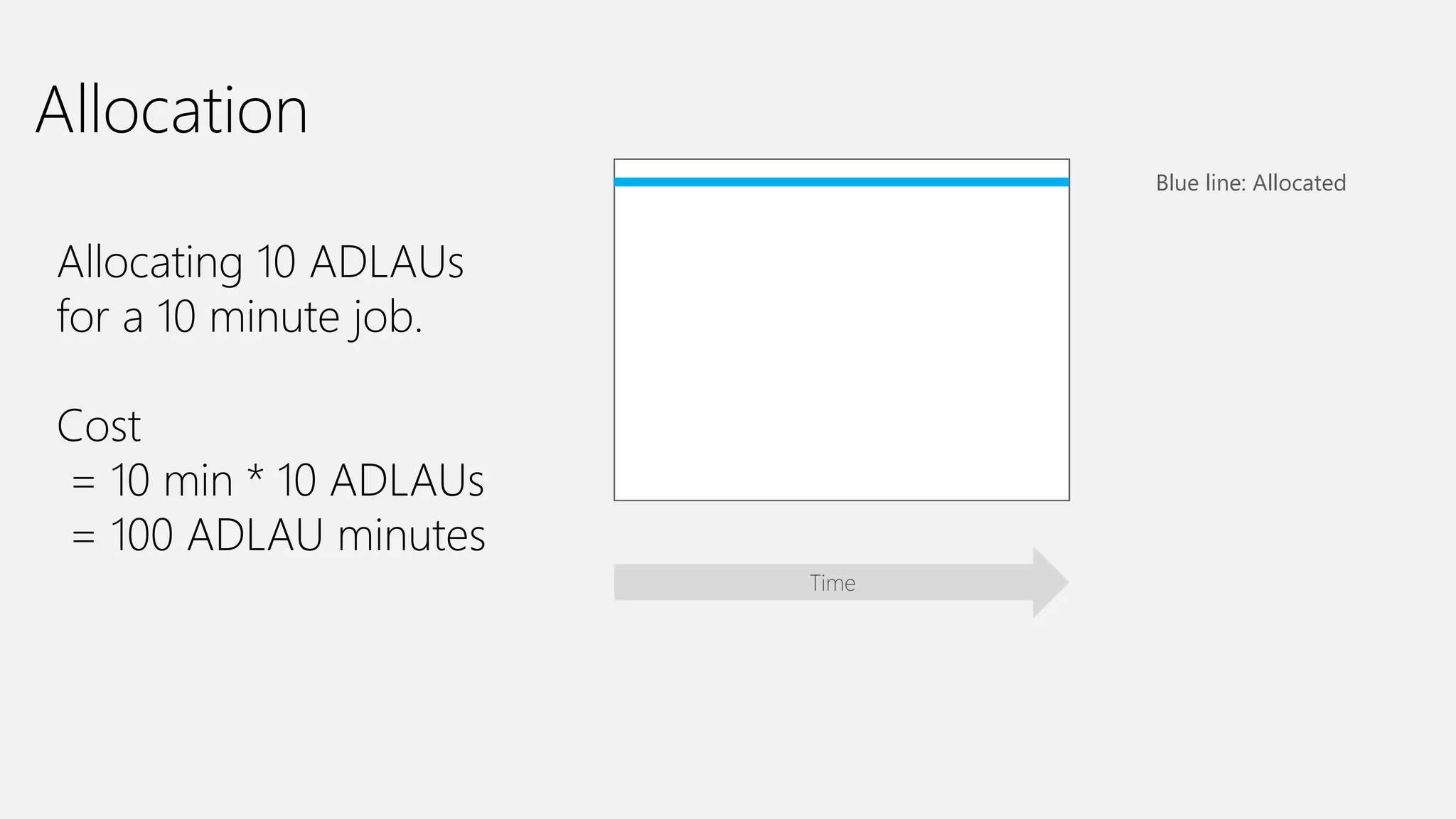 Allocation
Allocating 10 ADLAUs
for a 10 minute job.
Cost
= 10 min * 10 ADLAUs
= 100 ADLAU minutes
Time
Blue line: Allocated
 