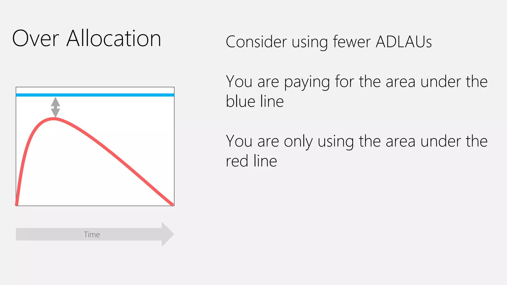 Over Allocation Consider using fewer ADLAUs
You are paying for the area under the
blue line
You are only using the area under the
red line
Time
 
