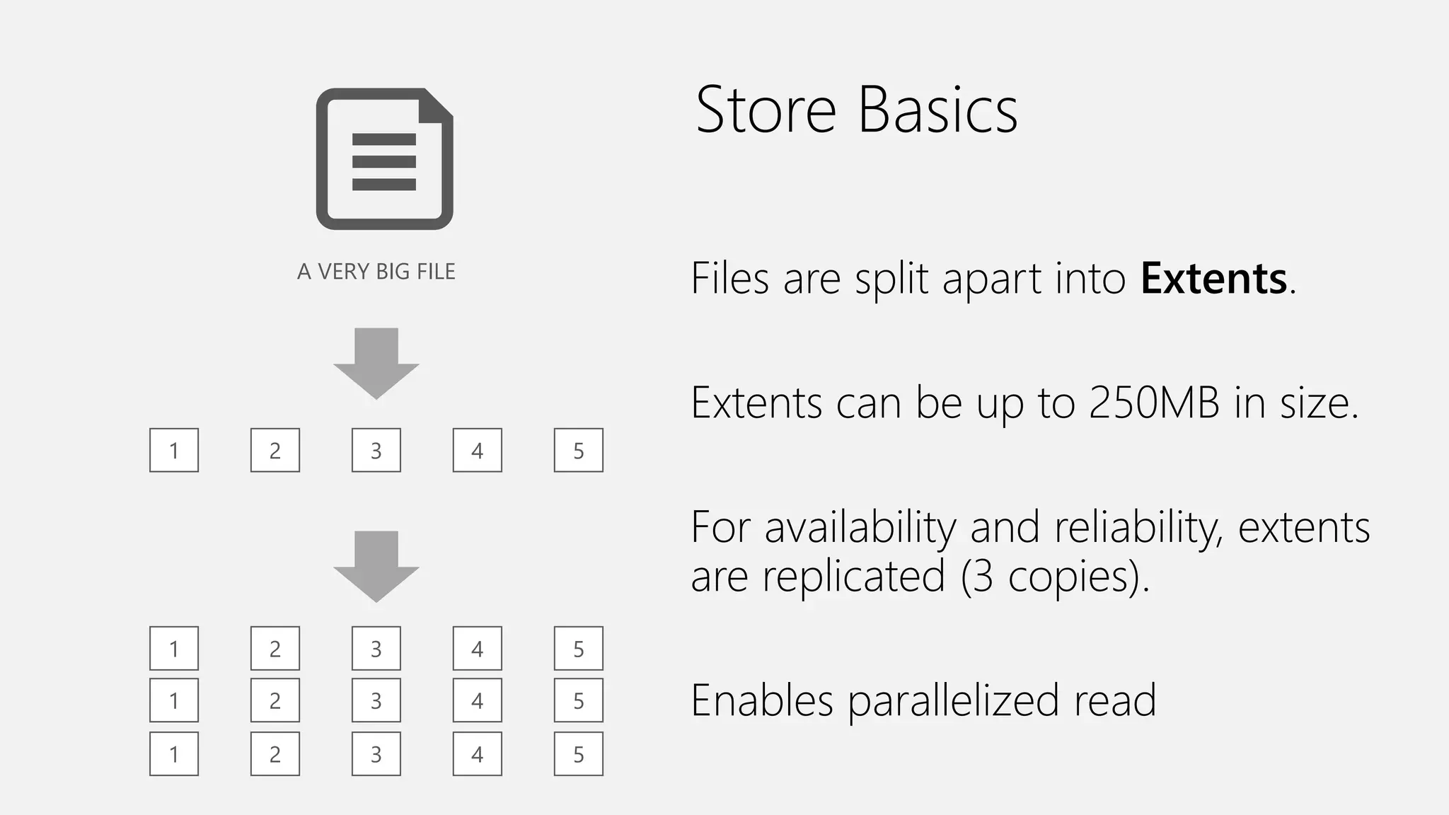 Store Basics
A VERY BIG FILE
1 2 3 4 5
1 2 3 4 5
1 2 3 4 5
1 2 3 4 5
Files are split apart into Extents.
Extents can be up to 250MB in size.
For availability and reliability, extents
are replicated (3 copies).
Enables parallelized read
 