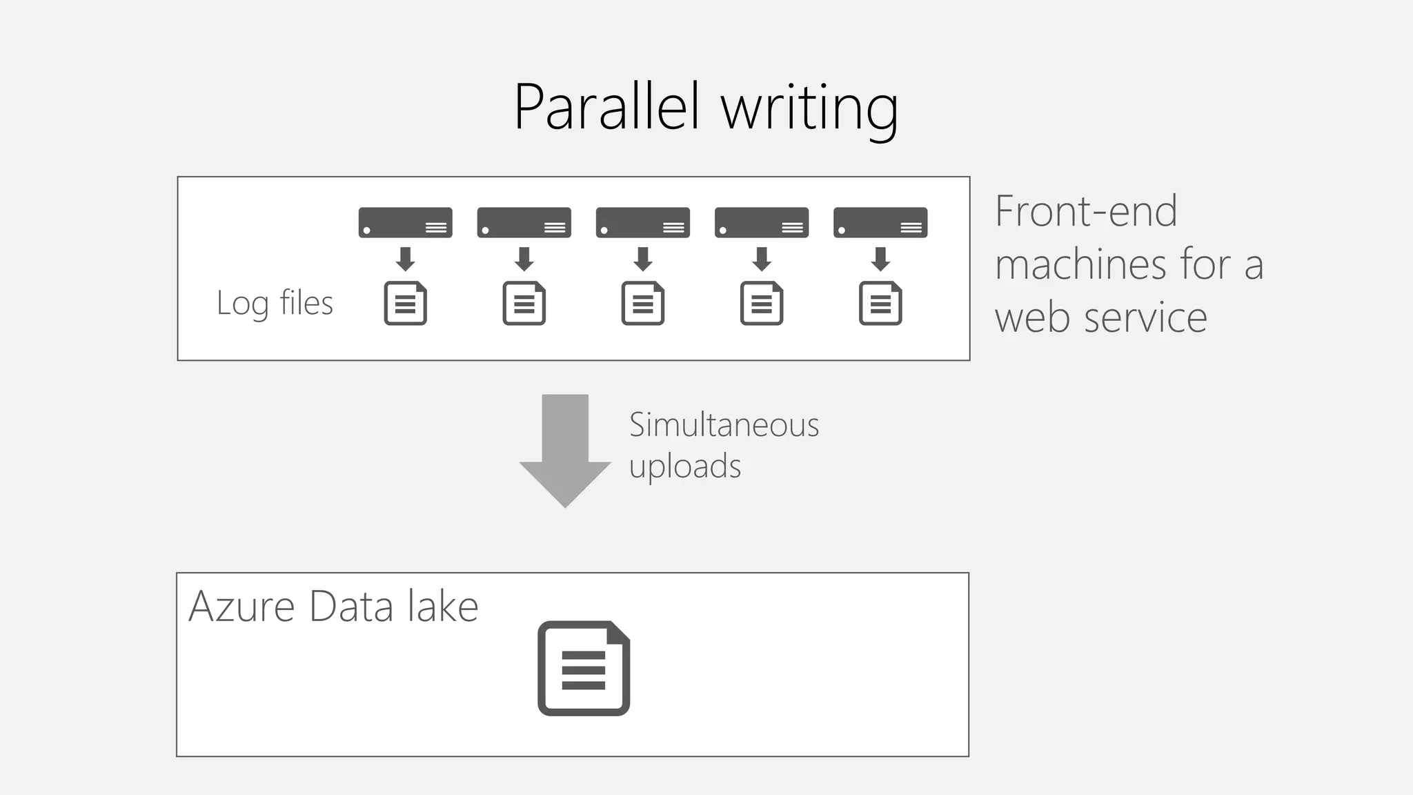 Parallel writing
Front-end
machines for a
web serviceLog files
Simultaneous
uploads
Azure Data lake
 