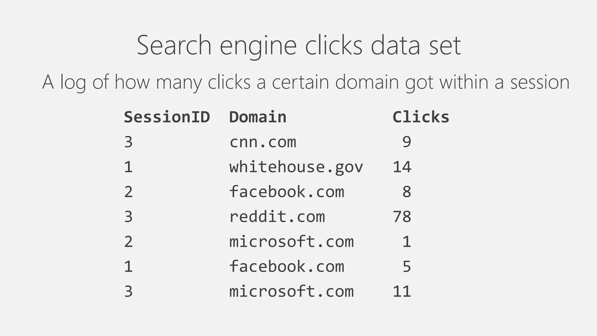 Search engine clicks data set
A log of how many clicks a certain domain got within a session
SessionID Domain Clicks
3 cnn.com 9
1 whitehouse.gov 14
2 facebook.com 8
3 reddit.com 78
2 microsoft.com 1
1 facebook.com 5
3 microsoft.com 11
 