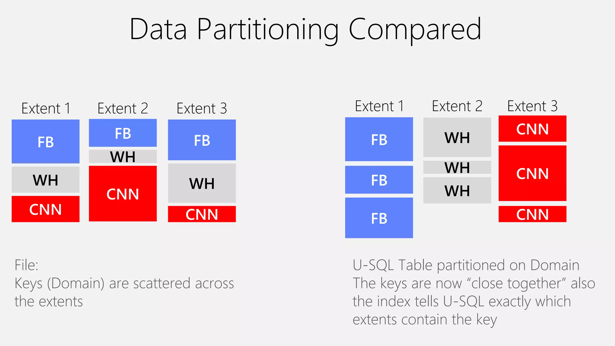 Data Partitioning Compared
FB
WH
CNN
Extent 2
FB
WH
CNN
Extent 3
FB
WH
CNN
Extent 1
File:
Keys (Domain) are scattered across
the extents
WH
WH
WH
Extent 2
CNN
CNN
CNN
Extent 3
FB
FB
FB
Extent 1
U-SQL Table partitioned on Domain
The keys are now “close together” also
the index tells U-SQL exactly which
extents contain the key
 