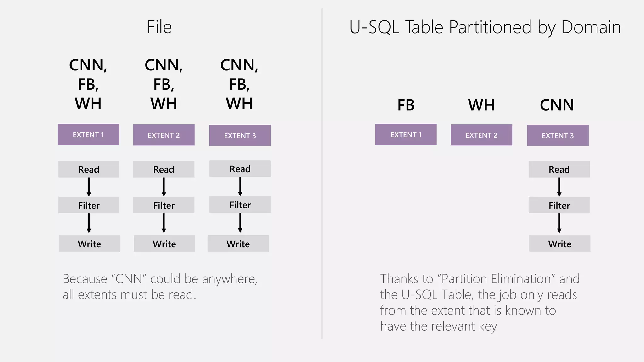 Read Read
Write Write Write
Read
Filter Filter Filter
CNN,
FB,
WH
EXTENT 1 EXTENT 2 EXTENT 3
CNN,
FB,
WH
CNN,
FB,
WH
Because “CNN” could be anywhere,
all extents must be read.
Read
Write
Filter
FB
EXTENT 1 EXTENT 2 EXTENT 3
WH CNN
Thanks to “Partition Elimination” and
the U-SQL Table, the job only reads
from the extent that is known to
have the relevant key
File U-SQL Table Partitioned by Domain
 
