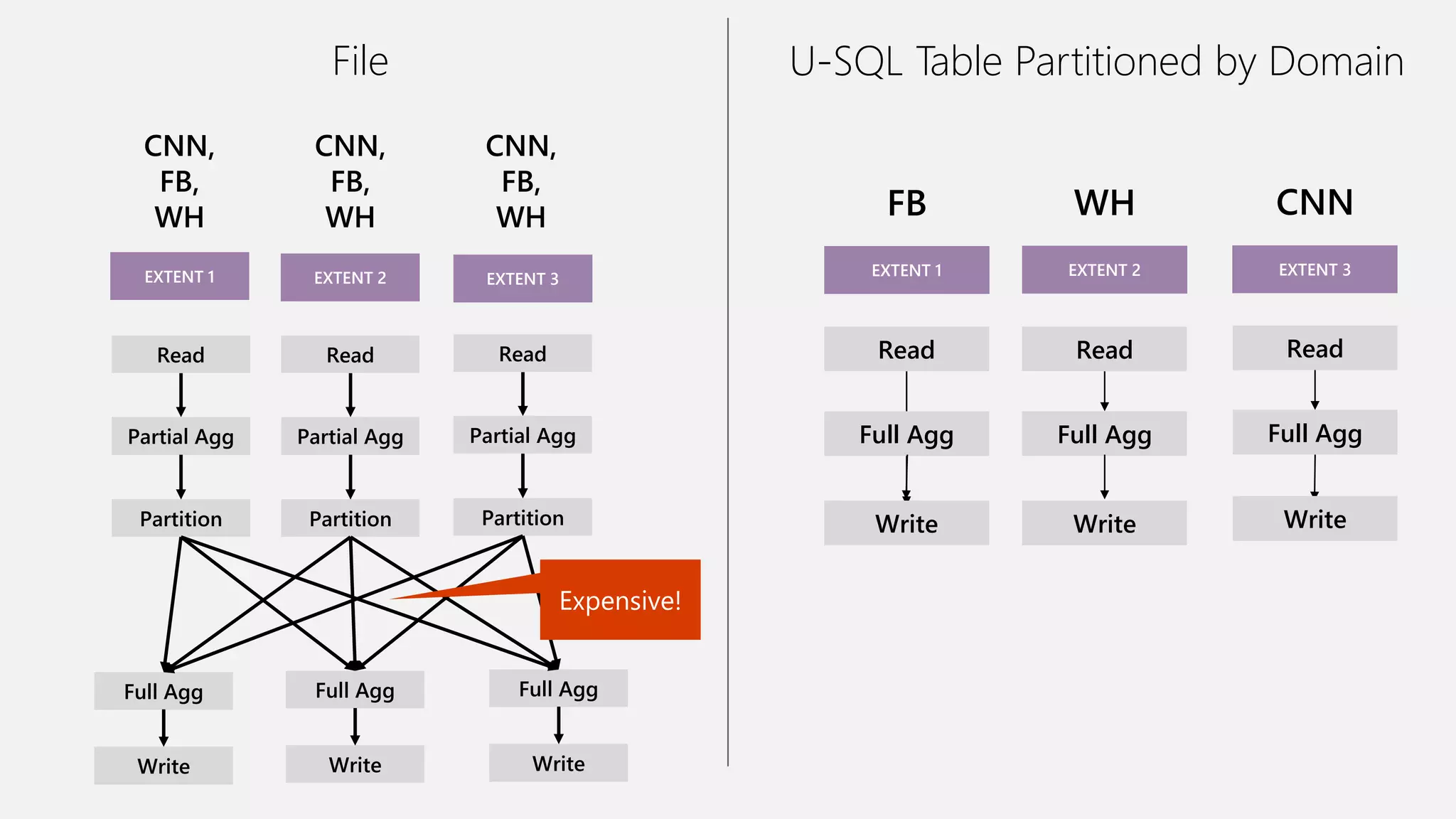 File
Read Read
Partition Partition
Full Agg
Write
Full Agg
Write
Full Agg
Write
Read
Partition
Partial Agg Partial Agg Partial Agg
CNN,
FB,
WH
EXTENT 1 EXTENT 2 EXTENT 3
CNN,
FB,
WH
CNN,
FB,
WH
U-SQL Table Partitioned by Domain
Read Read
Full Agg Full Agg
Write Write
Read
Full Agg
Write
FB
EXTENT 1
WH
EXTENT 2
CNN
EXTENT 3
Expensive!
 