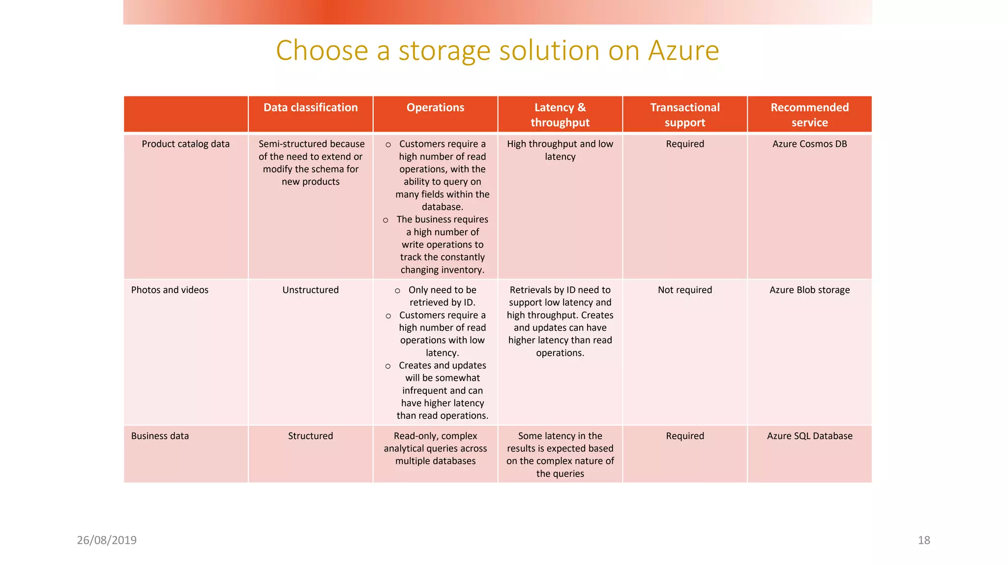 Choose a storage solution on Azure
26/08/2019 18
Data classification Operations Latency &
throughput
Transactional
support
Recommended
service
Product catalog data Semi-structured because
of the need to extend or
modify the schema for
new products
o Customers require a
high number of read
operations, with the
ability to query on
many fields within the
database.
o The business requires
a high number of
write operations to
track the constantly
changing inventory.
High throughput and low
latency
Required Azure Cosmos DB
Photos and videos Unstructured o Only need to be
retrieved by ID.
o Customers require a
high number of read
operations with low
latency.
o Creates and updates
will be somewhat
infrequent and can
have higher latency
than read operations.
Retrievals by ID need to
support low latency and
high throughput. Creates
and updates can have
higher latency than read
operations.
Not required Azure Blob storage
Business data Structured Read-only, complex
analytical queries across
multiple databases
Some latency in the
results is expected based
on the complex nature of
the queries
Required Azure SQL Database
 