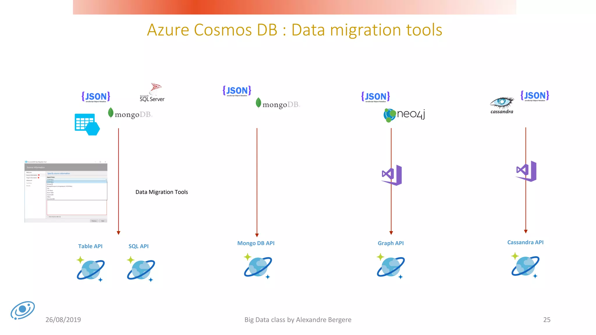 Azure Cosmos DB : Data migration tools
26/08/2019 Big Data class by Alexandre Bergere 25
Data Migration Tools
SQL API Mongo DB API Graph APITable API
Cassandra API
 