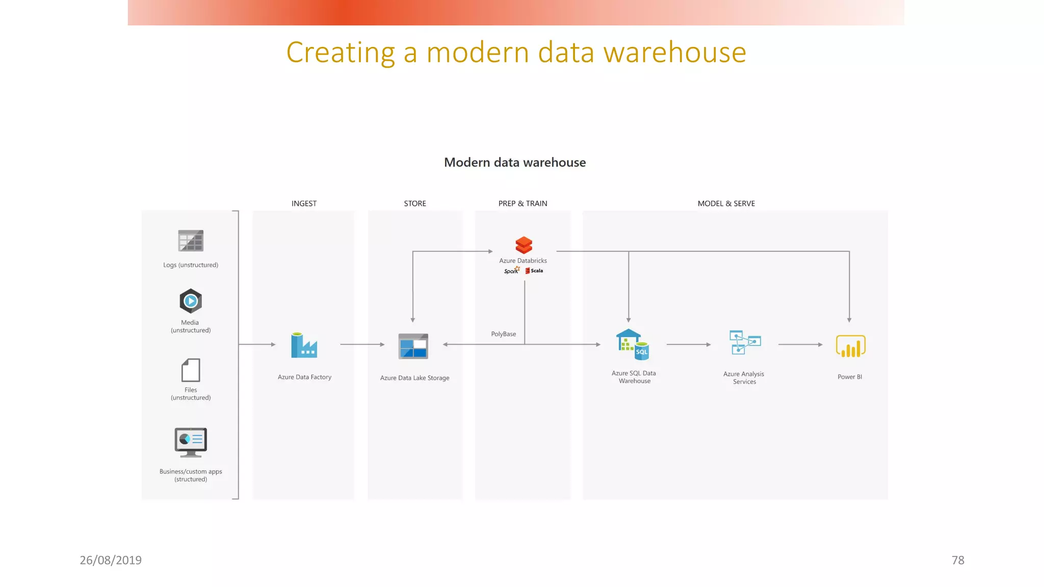 Creating a modern data warehouse
26/08/2019 78
 