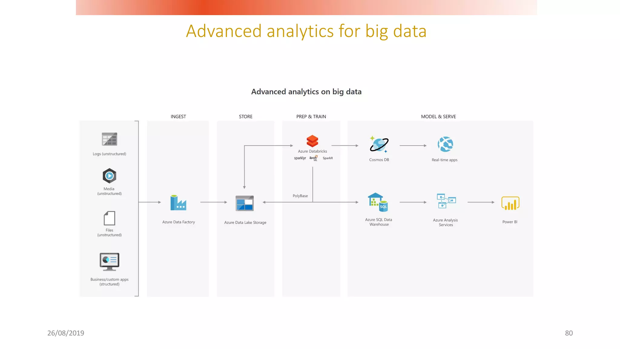 Advanced analytics for big data
26/08/2019 80
 