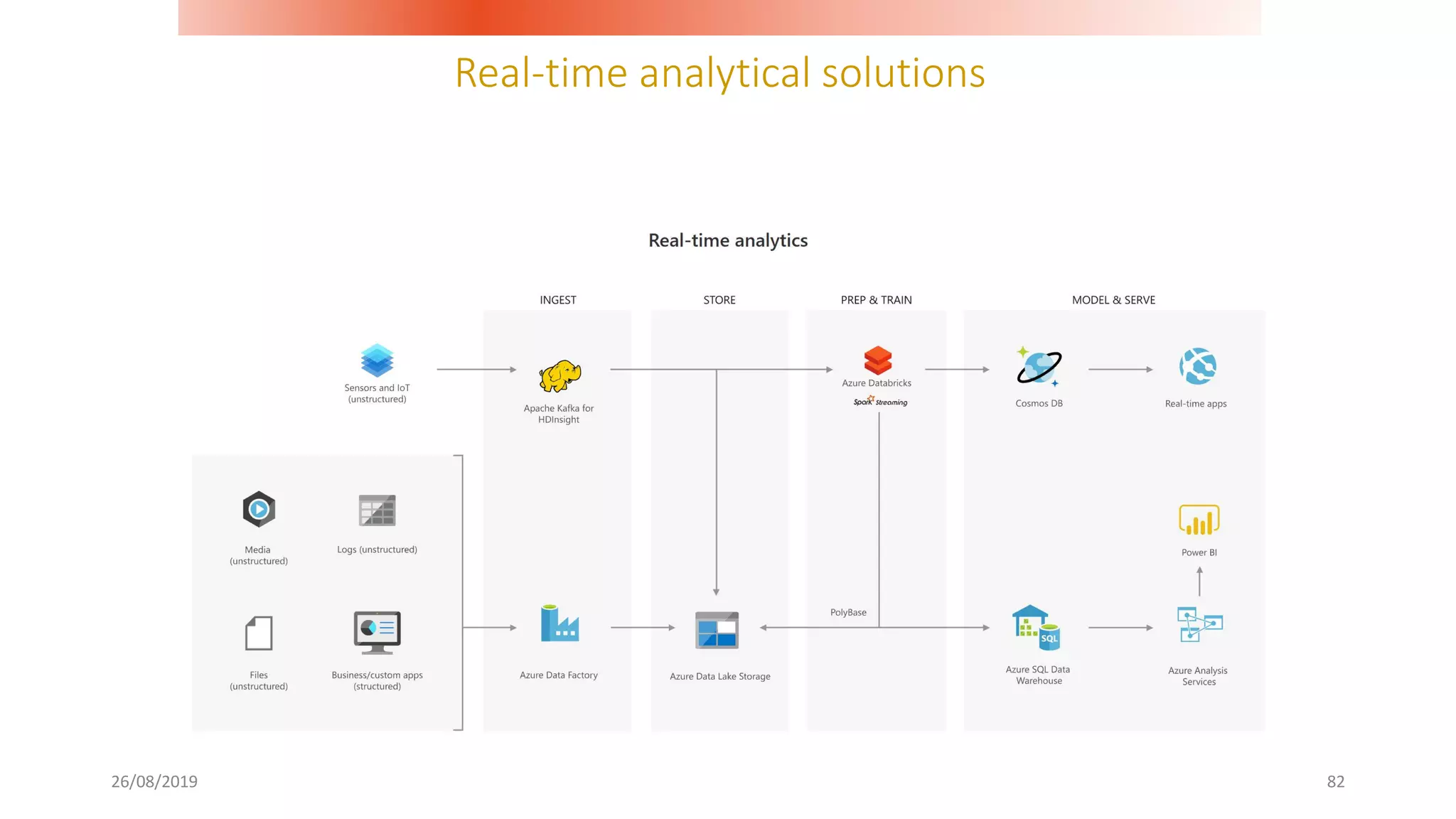 Real-time analytical solutions
26/08/2019 82
 