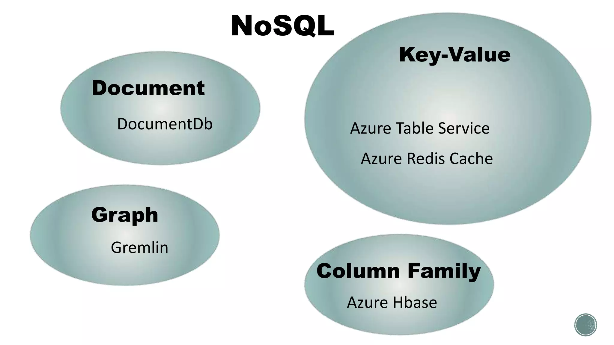 Document
Column Family
Graph
Key-Value
DocumentDb Azure Table Service
Azure Redis Cache
Azure Hbase
NoSQL
Gremlin
 