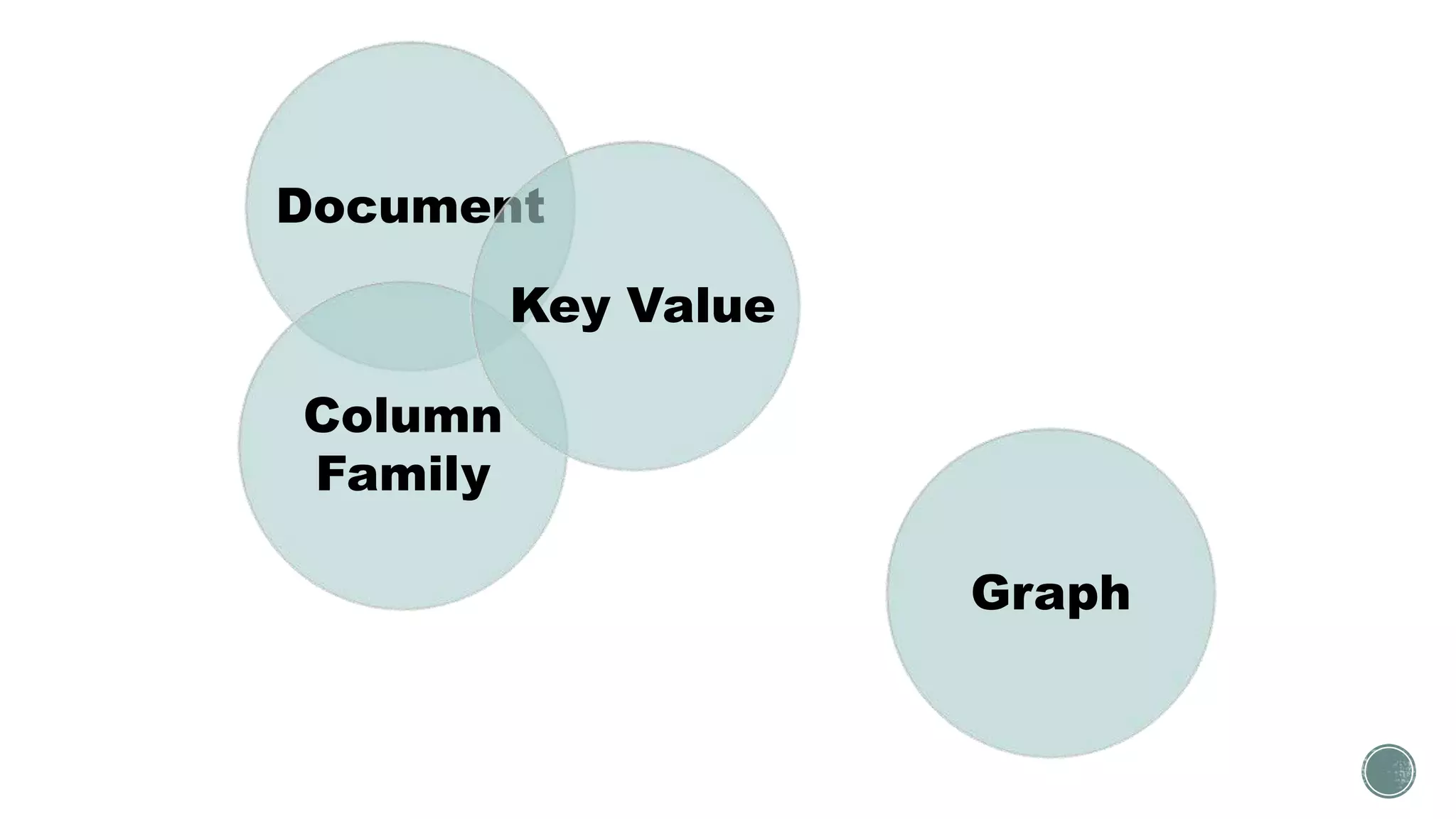 Document
Column
Family
Key Value
Graph
 
