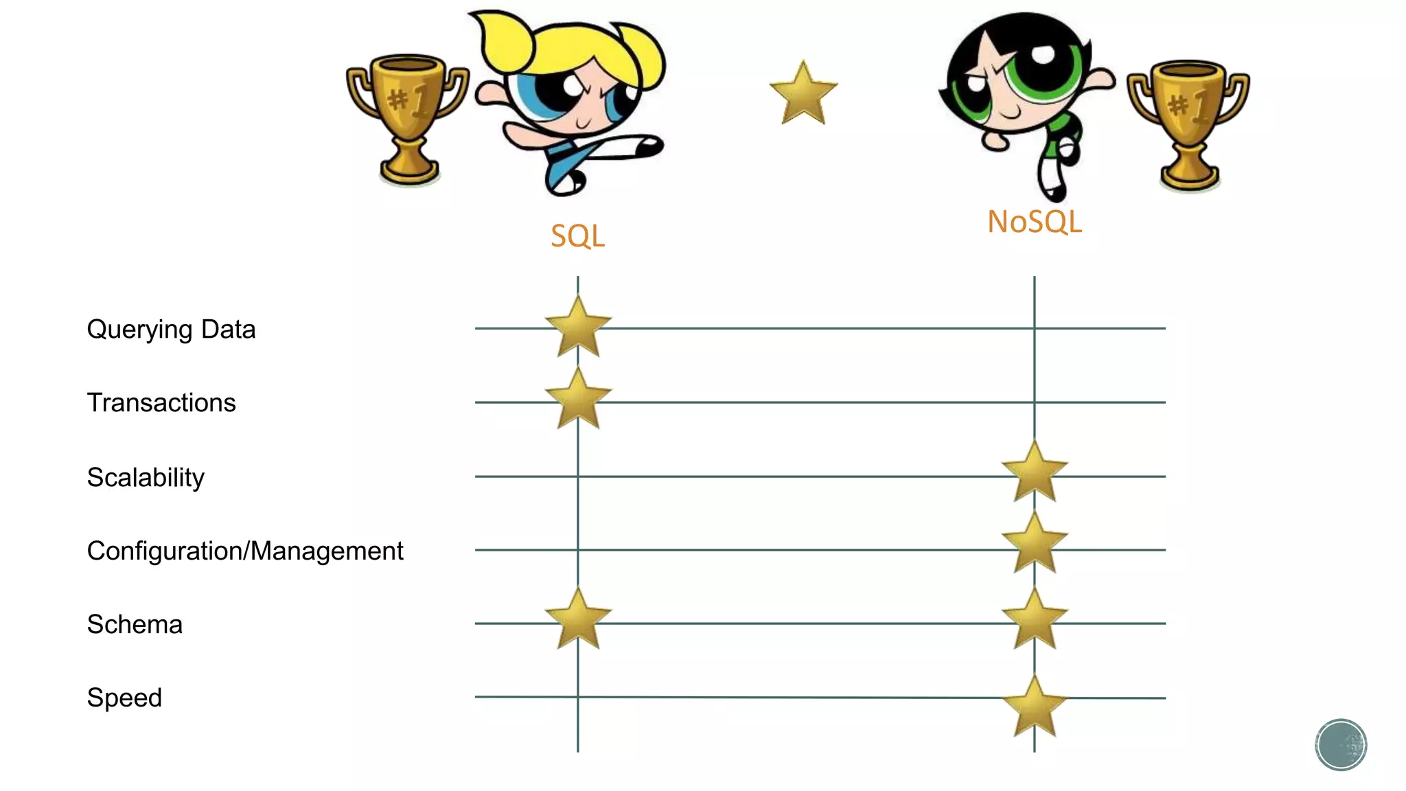 Querying Data
Transactions
Scalability
Configuration/Management
Schema
Speed
SQL NoSQL
 