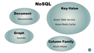 Azure Database Options - NoSql vs Sql | PPT