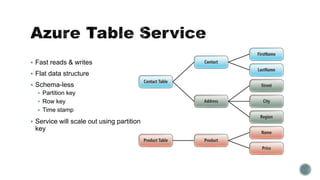 Azure Database Options - NoSql vs Sql | PPT
